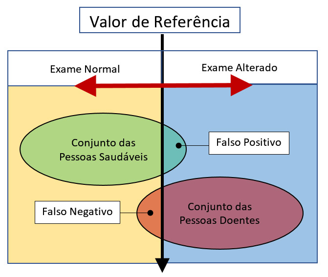 O intervalo de normalidade que não inclui todos os normais. Valor de referência. Medicina de Família e Comunidade. Ana Maria Sant'Ana.