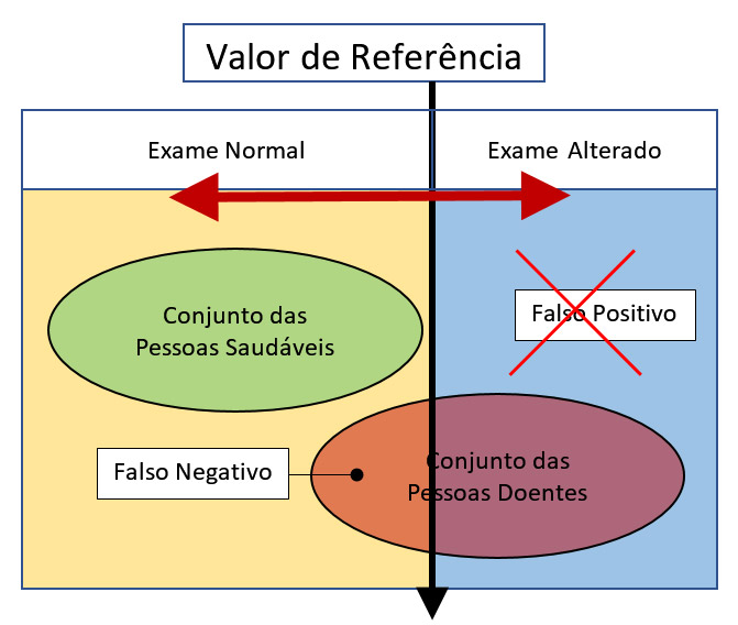 O intervalo de normalidade que não inclui todos os normais. Valor de referência 2. Medicina de Família e Comunidade. Ana Maria Sant'Ana.