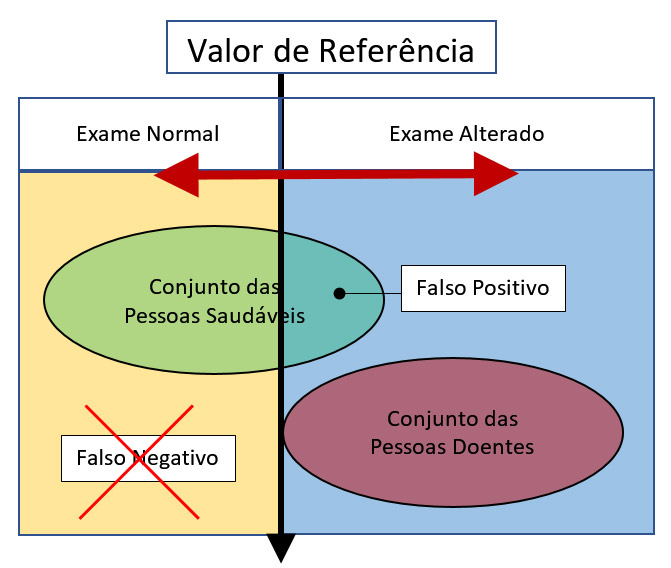 O intervalo de normalidade que não inclui todos os normais. Valor de referência 3. Medicina de Família e Comunidade. Ana Maria Sant'Ana.